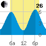 Cedar Beach tide chart for Monday, June 26, 2023