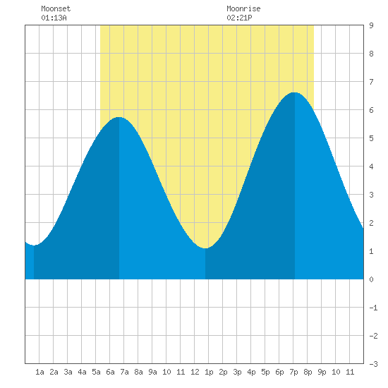 Cedar Beach tide chart for Tuesday, June 27, 2023