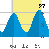 Cedar Beach tide chart for Tuesday, June 27, 2023