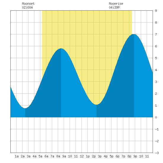 Cedar Beach tide chart for Thursday, June 29, 2023