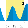 Cedar Beach tide chart for Friday, June 2, 2023