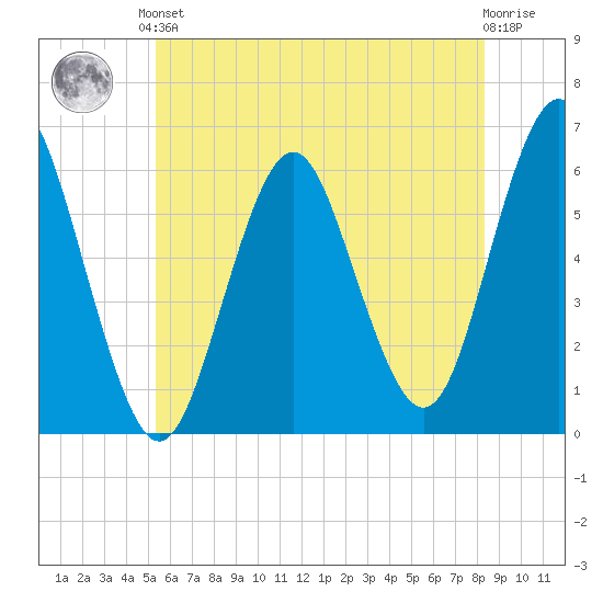 Cedar Beach tide chart for Saturday, June 3, 2023
