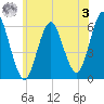 Cedar Beach tide chart for Saturday, June 3, 2023