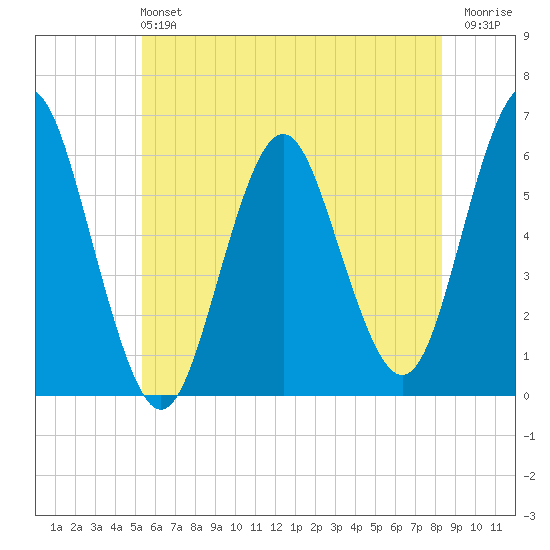 Cedar Beach tide chart for Sunday, June 4, 2023