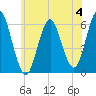 Cedar Beach tide chart for Sunday, June 4, 2023