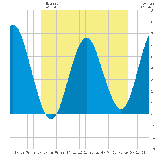 Cedar Beach tide chart for Monday, June 5, 2023