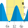 Cedar Beach tide chart for Tuesday, June 6, 2023