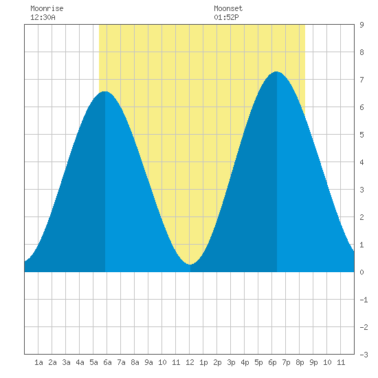 Cedar Beach tide chart for Monday, July 10, 2023