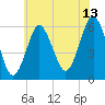 Cedar Beach tide chart for Thursday, July 13, 2023