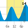 Cedar Beach tide chart for Friday, July 14, 2023