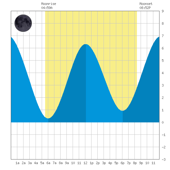 Cedar Beach tide chart for Monday, July 17, 2023