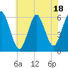 Cedar Beach tide chart for Tuesday, July 18, 2023