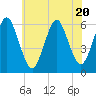 Cedar Beach tide chart for Thursday, July 20, 2023