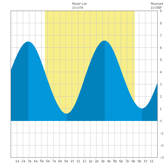 Cedar Beach tide chart for Saturday, July 22, 2023