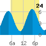 Cedar Beach tide chart for Monday, July 24, 2023
