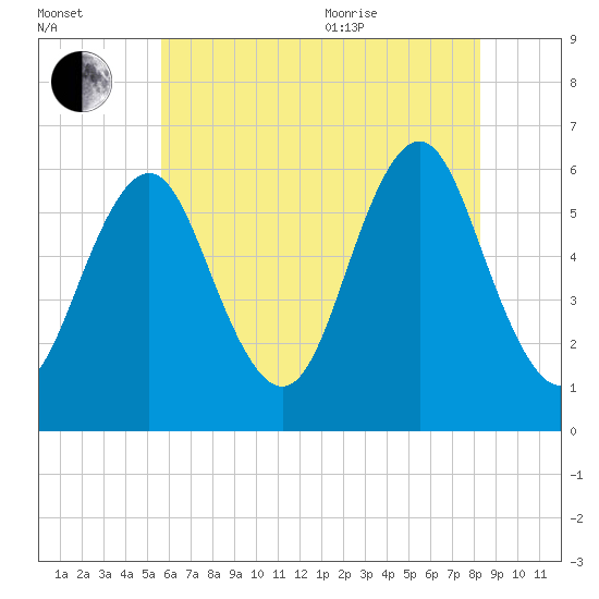 Cedar Beach tide chart for Tuesday, July 25, 2023