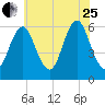 Cedar Beach tide chart for Tuesday, July 25, 2023