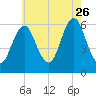 Cedar Beach tide chart for Wednesday, July 26, 2023