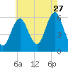 Cedar Beach tide chart for Thursday, July 27, 2023