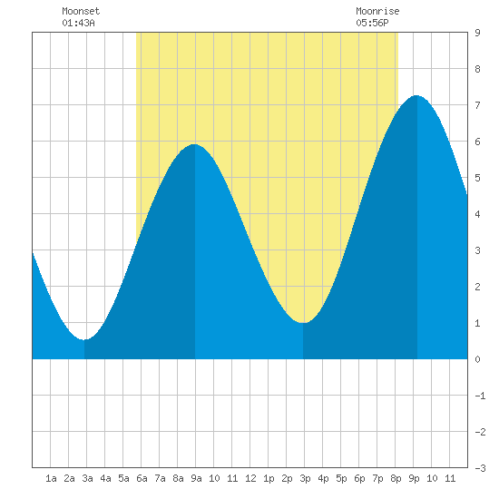 Cedar Beach tide chart for Saturday, July 29, 2023