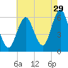 Cedar Beach tide chart for Saturday, July 29, 2023