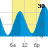 Cedar Beach tide chart for Sunday, July 30, 2023