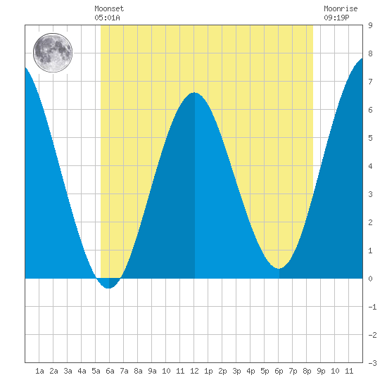 Cedar Beach tide chart for Monday, July 3, 2023