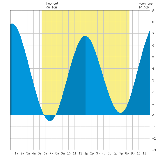Cedar Beach tide chart for Tuesday, July 4, 2023