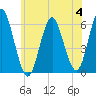 Cedar Beach tide chart for Tuesday, July 4, 2023