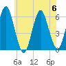 Cedar Beach tide chart for Thursday, July 6, 2023