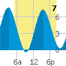 Cedar Beach tide chart for Friday, July 7, 2023
