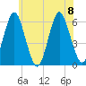 Cedar Beach tide chart for Saturday, July 8, 2023