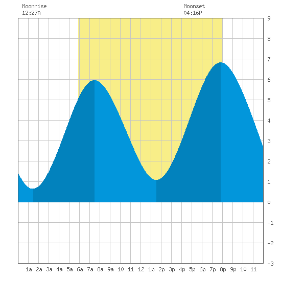Cedar Beach tide chart for Thursday, August 10, 2023