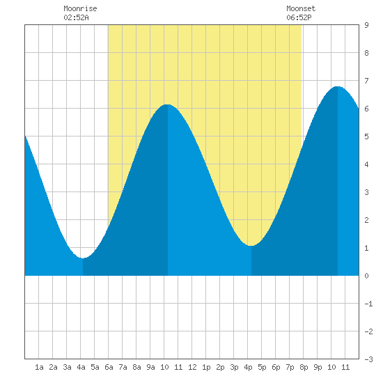 Cedar Beach tide chart for Sunday, August 13, 2023