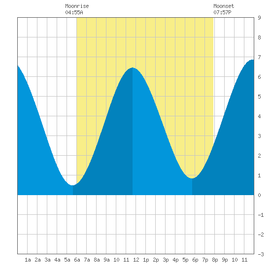 Cedar Beach tide chart for Tuesday, August 15, 2023