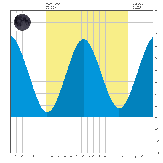 Cedar Beach tide chart for Wednesday, August 16, 2023