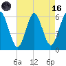 Cedar Beach tide chart for Wednesday, August 16, 2023