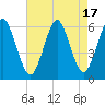 Cedar Beach tide chart for Thursday, August 17, 2023
