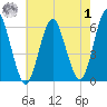 Cedar Beach tide chart for Tuesday, August 1, 2023