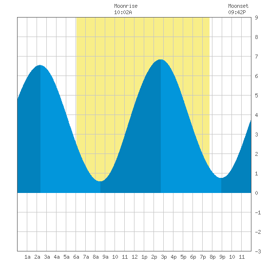 Cedar Beach tide chart for Sunday, August 20, 2023