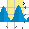 Cedar Beach tide chart for Monday, August 21, 2023