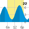 Cedar Beach tide chart for Tuesday, August 22, 2023