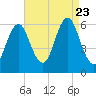 Cedar Beach tide chart for Wednesday, August 23, 2023