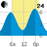Cedar Beach tide chart for Thursday, August 24, 2023