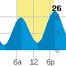 Cedar Beach tide chart for Saturday, August 26, 2023