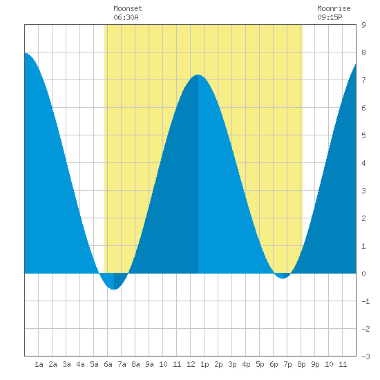 Cedar Beach tide chart for Wednesday, August 2, 2023