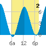Cedar Beach tide chart for Wednesday, August 2, 2023