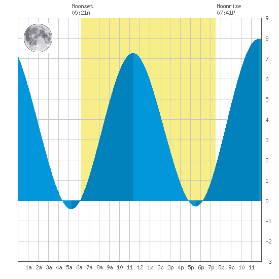 Cedar Beach tide chart for Wednesday, August 30, 2023