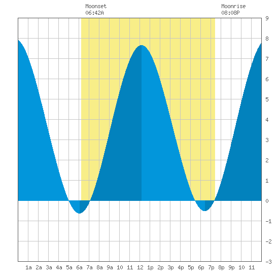 Cedar Beach tide chart for Thursday, August 31, 2023