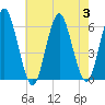 Cedar Beach tide chart for Thursday, August 3, 2023
